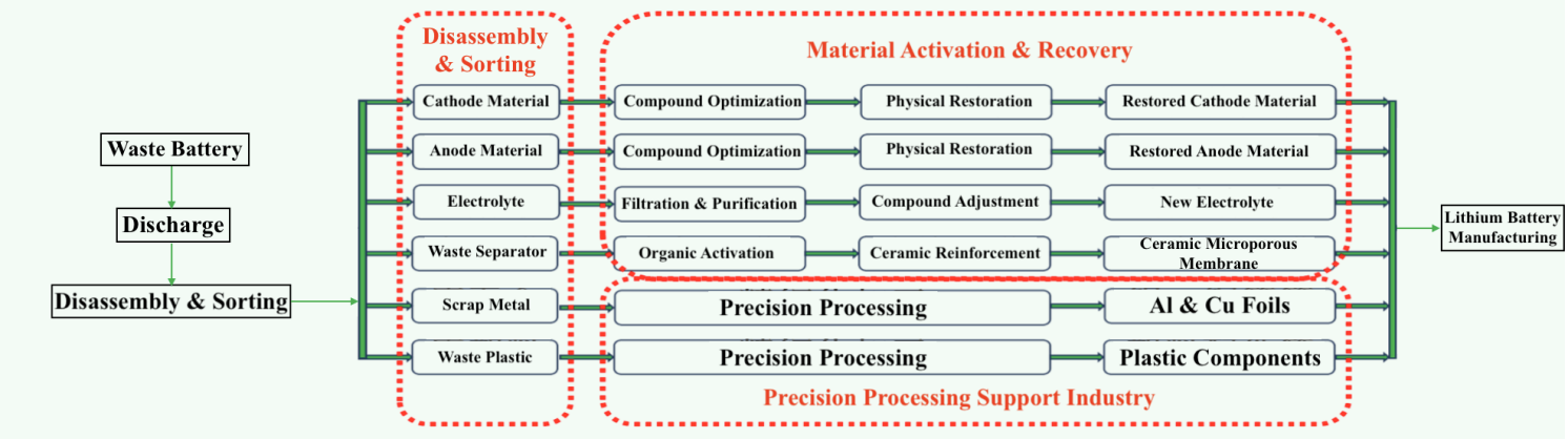 UNEH recycling process